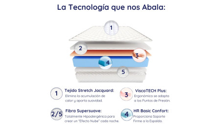 Colchón de Viscoelástico New York, con 15 cm de Altura, Ergonómico y Reversible