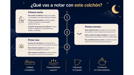 Colchón Premium SERENITY 30 cm | Confort Alta Gama y Gran Adaptabilidad